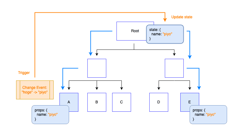 ルートにステートを持つことによって、全てのコンポーネントツリーが更新される